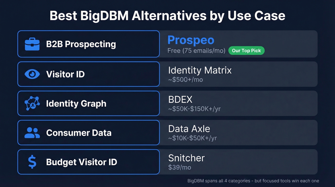 BigDBM alternatives by use case with top picks