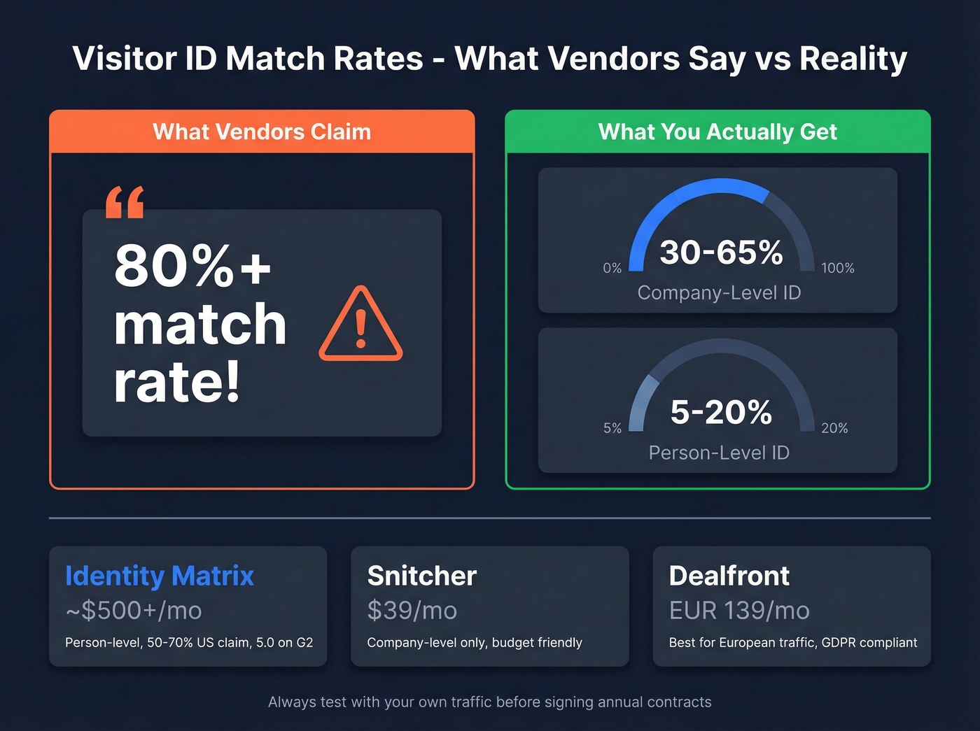 Visitor ID match rate reality check infographic