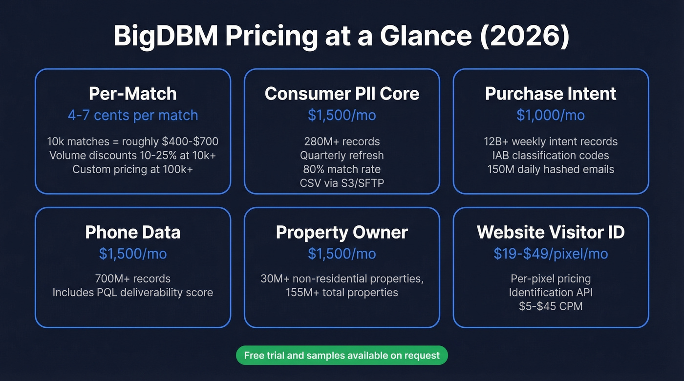 BigDBM pricing tiers and cost breakdown visual