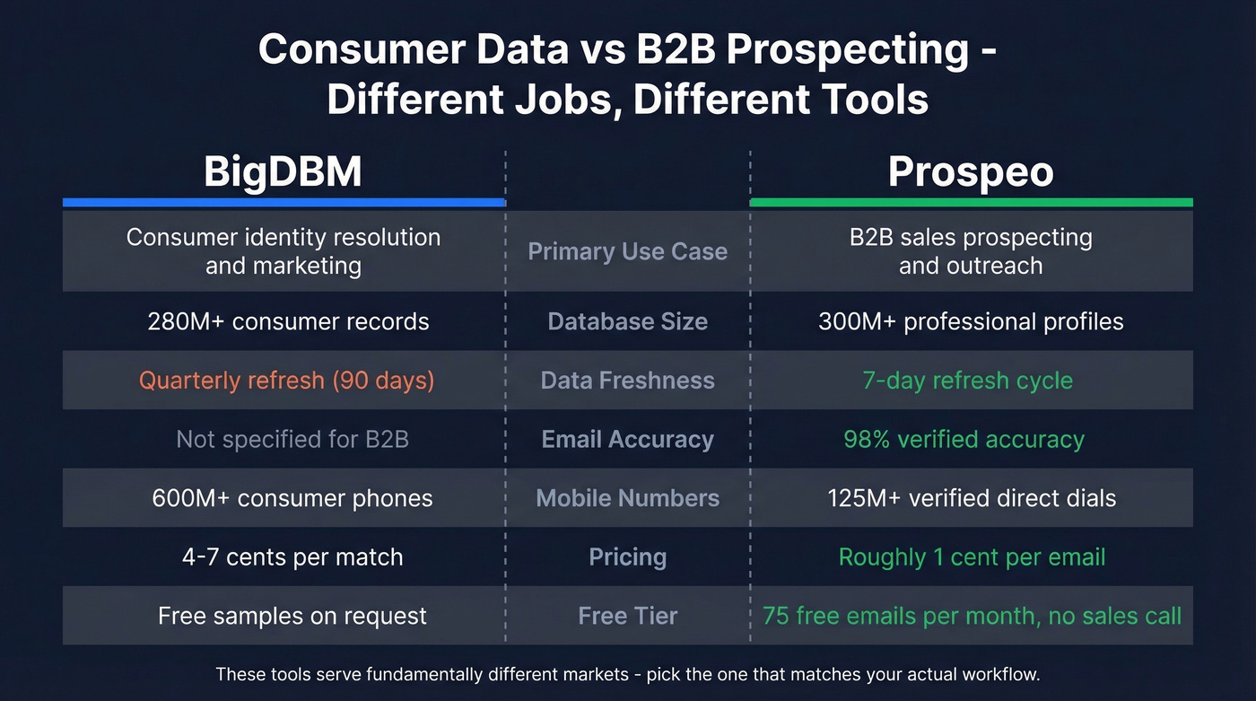BigDBM vs Prospeo comparison for different use cases