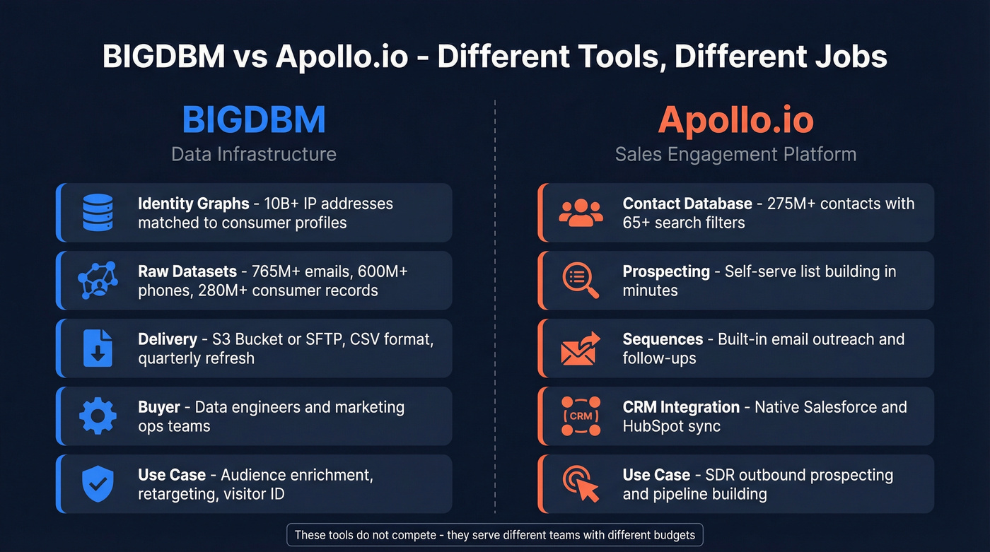 BIGDBM vs Apollo.io head-to-head category comparison diagram