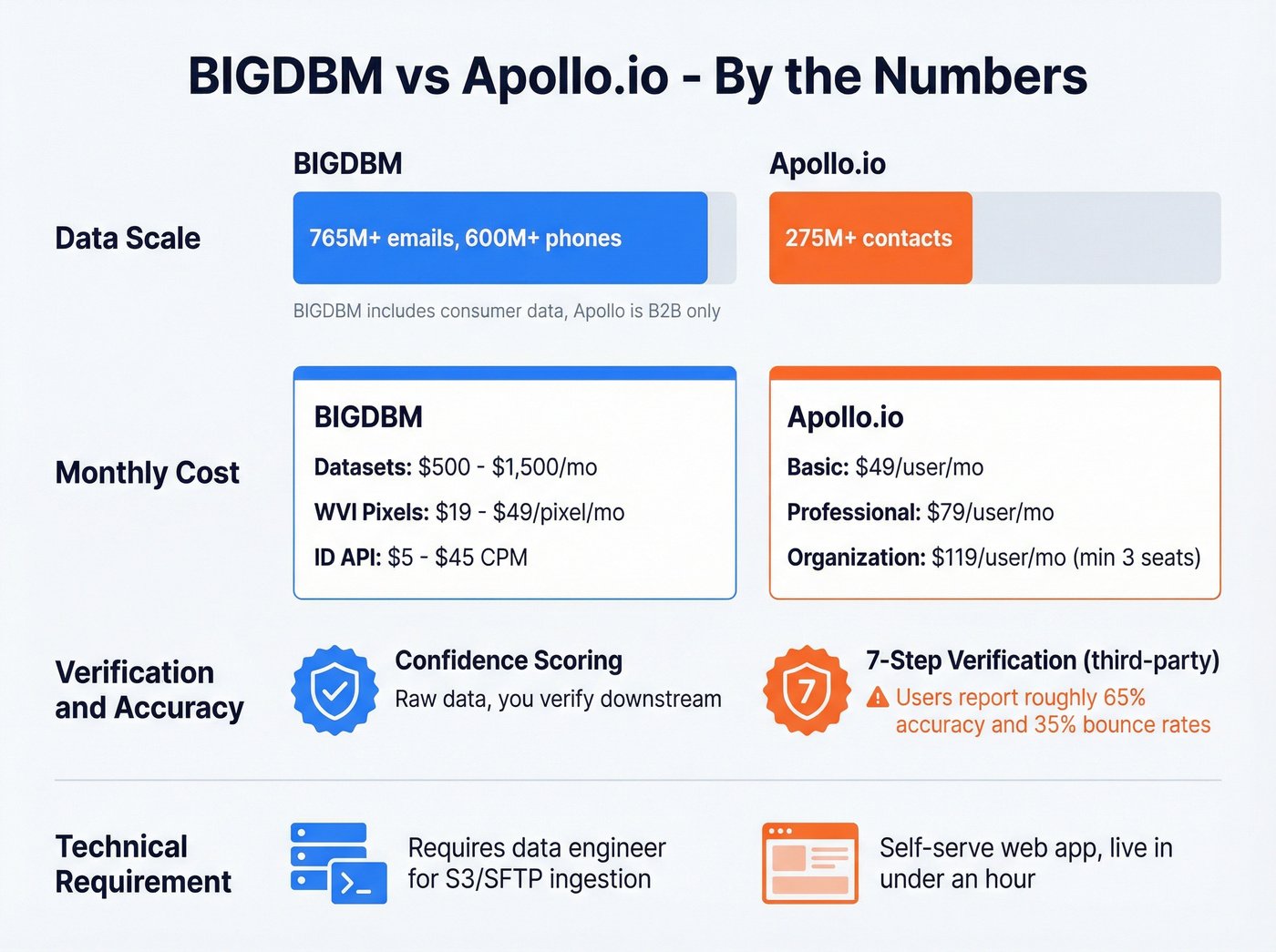 BIGDBM vs Apollo.io key metrics and pricing comparison