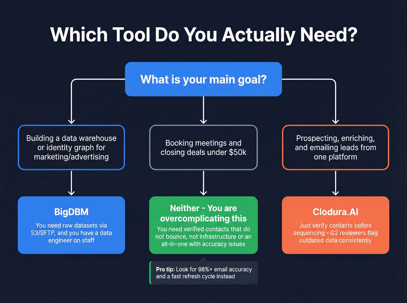 Decision flow chart for choosing BigDBM vs Clodura.AI vs neither