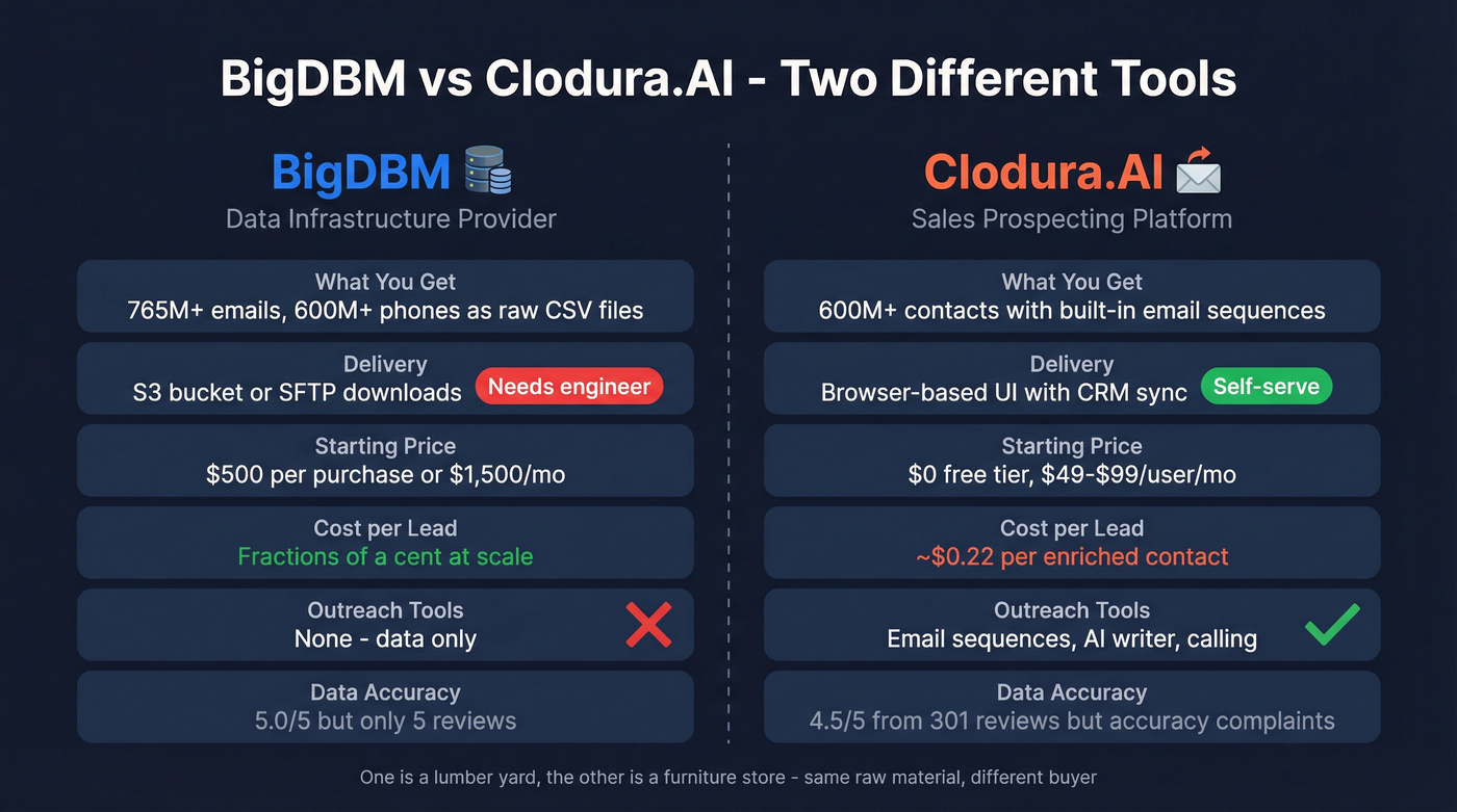BigDBM vs Clodura.AI head-to-head comparison diagram