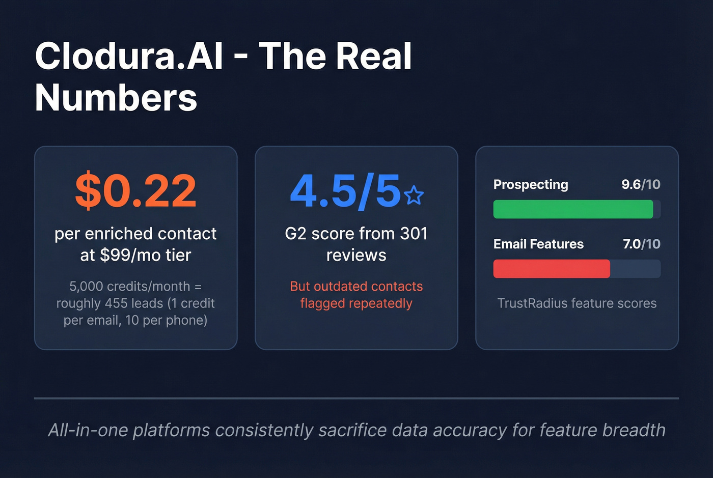 Clodura.AI cost and accuracy breakdown stat card