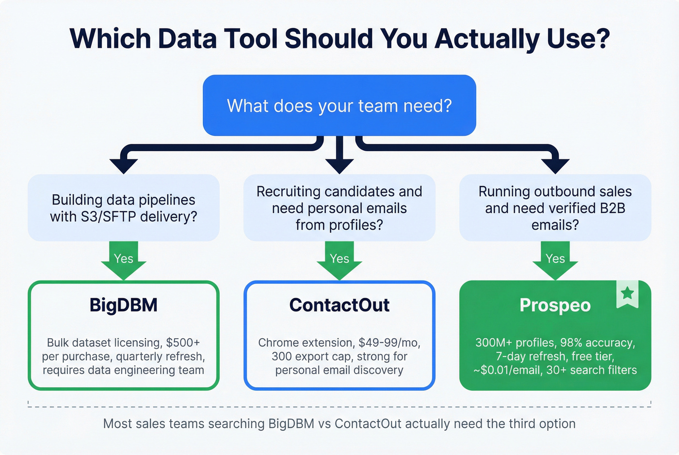 Decision flowchart for choosing BigDBM, ContactOut, or Prospeo