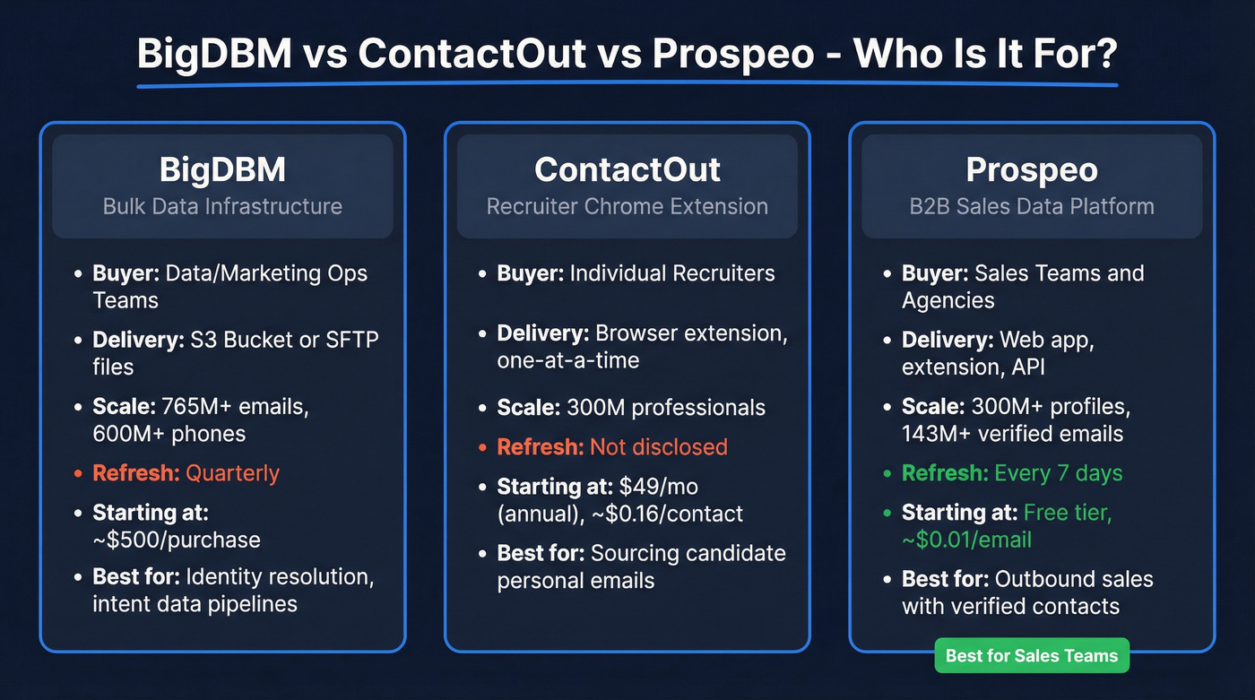 BigDBM vs ContactOut vs Prospeo comparison diagram