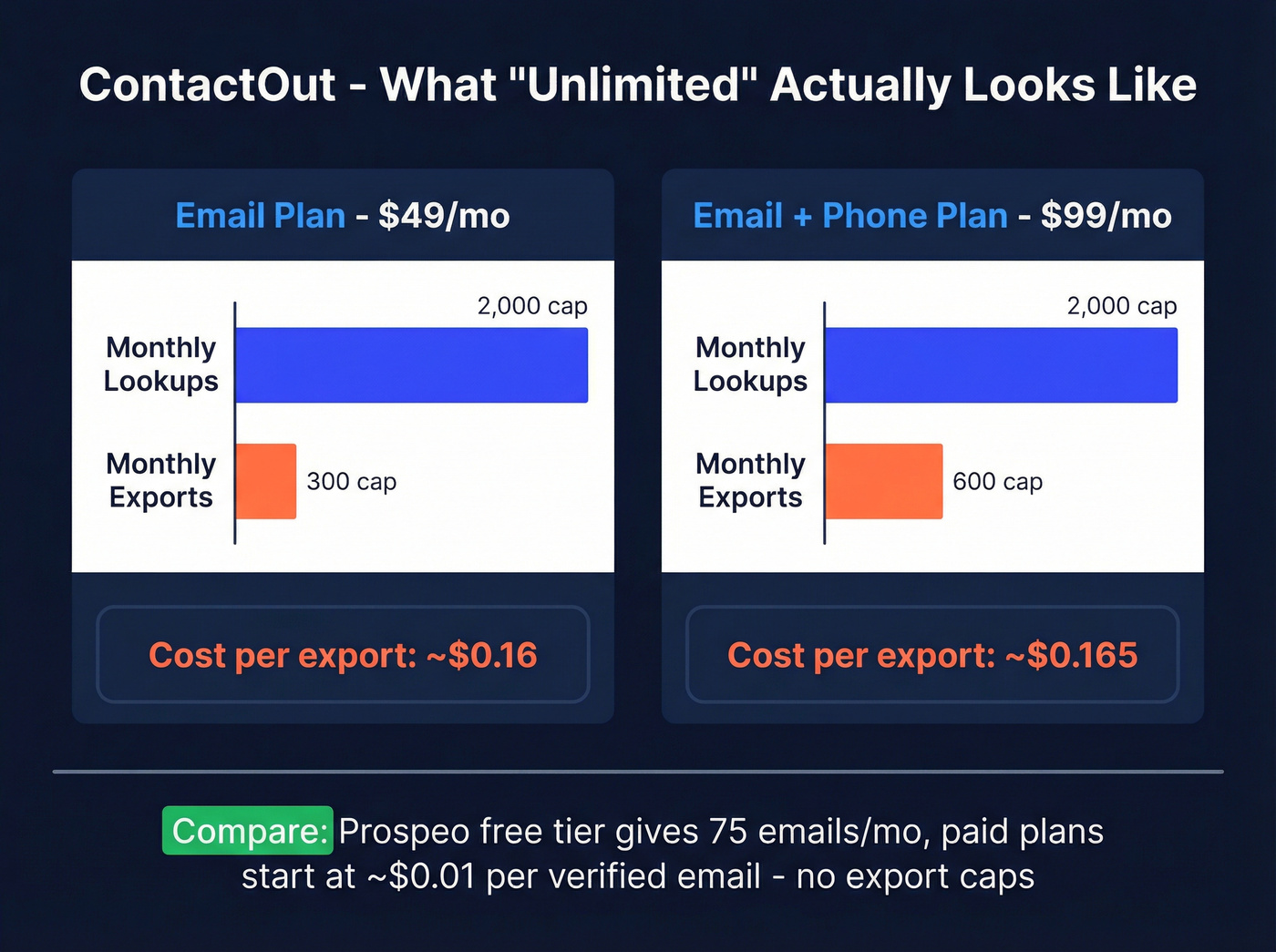 ContactOut credit caps and cost per contact breakdown