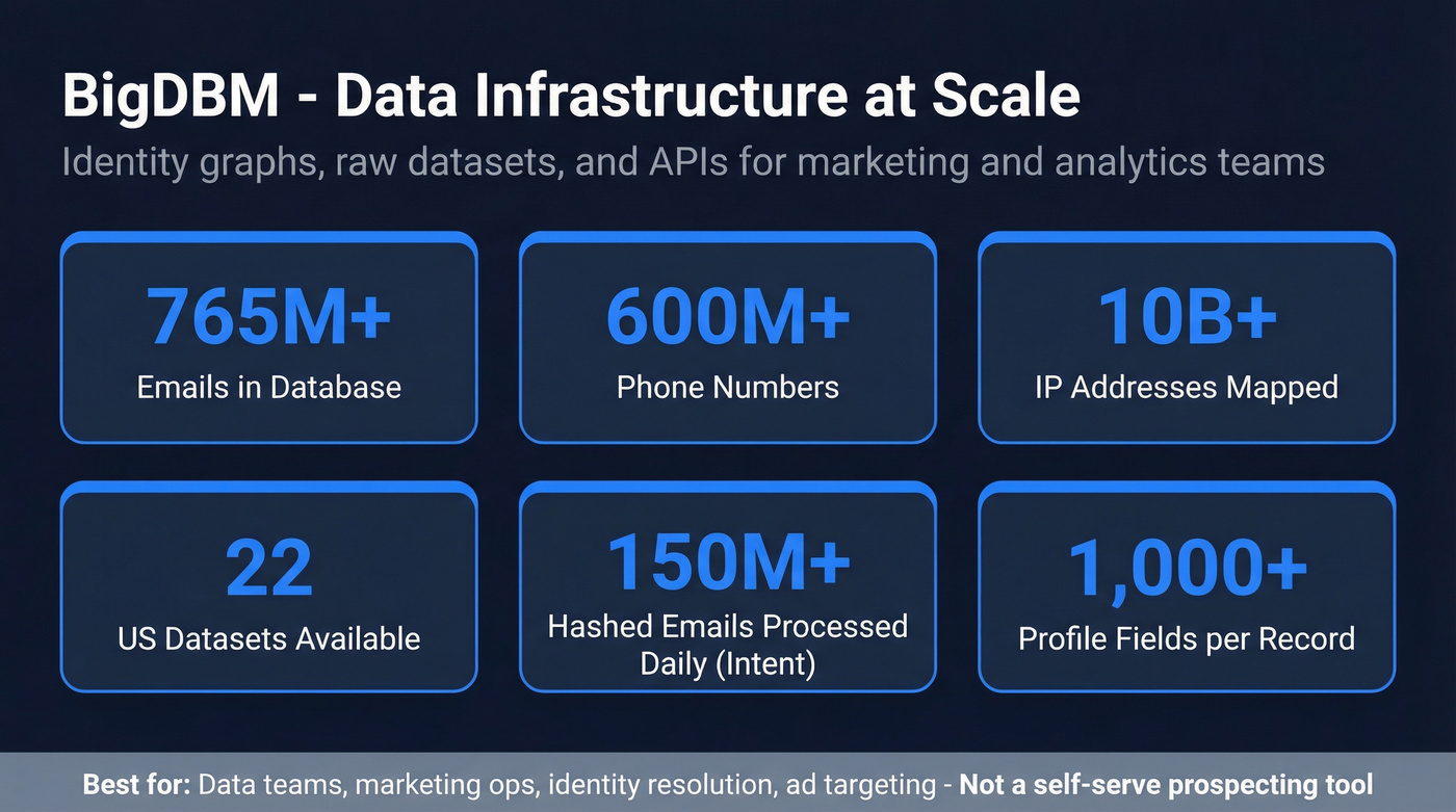 BigDBM key data stats and scale overview