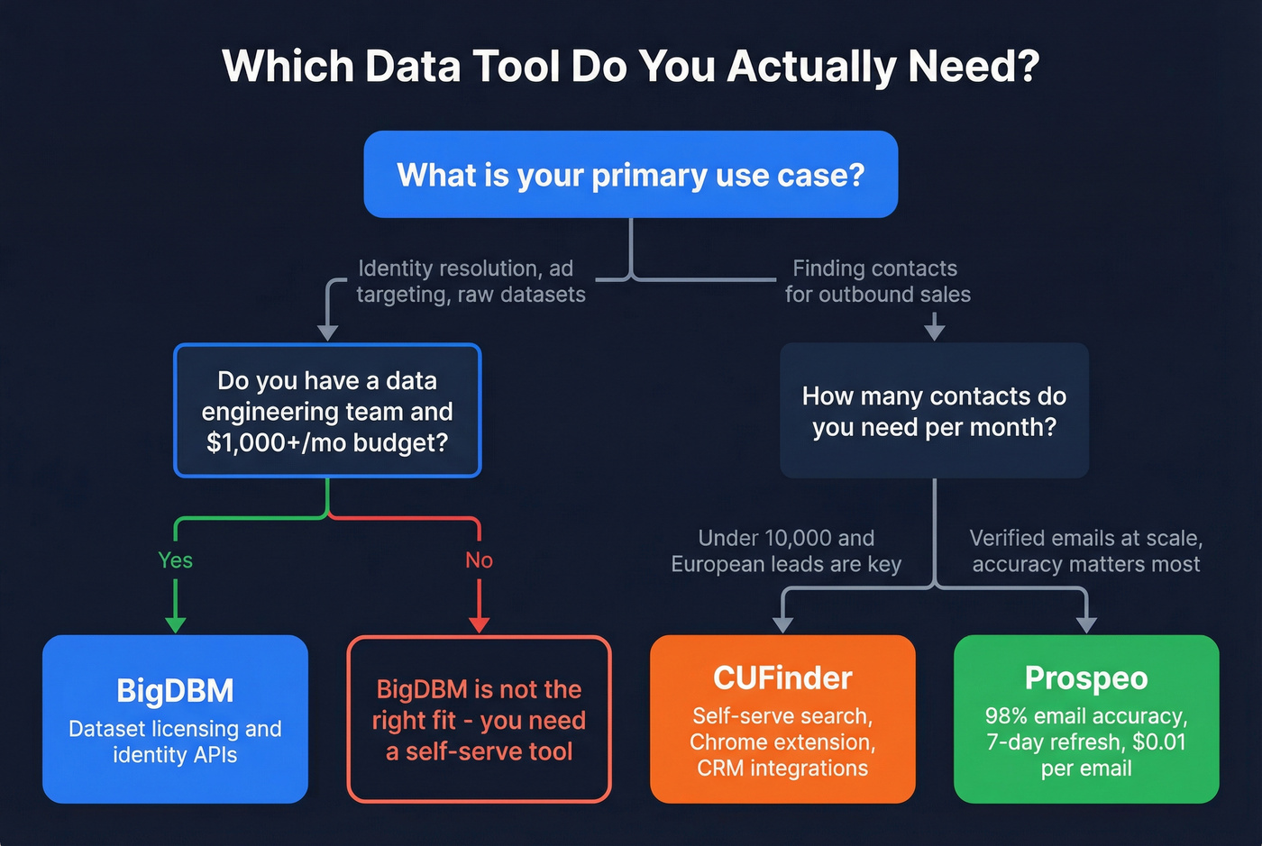 Decision flowchart for choosing BigDBM vs CUFinder vs Prospeo