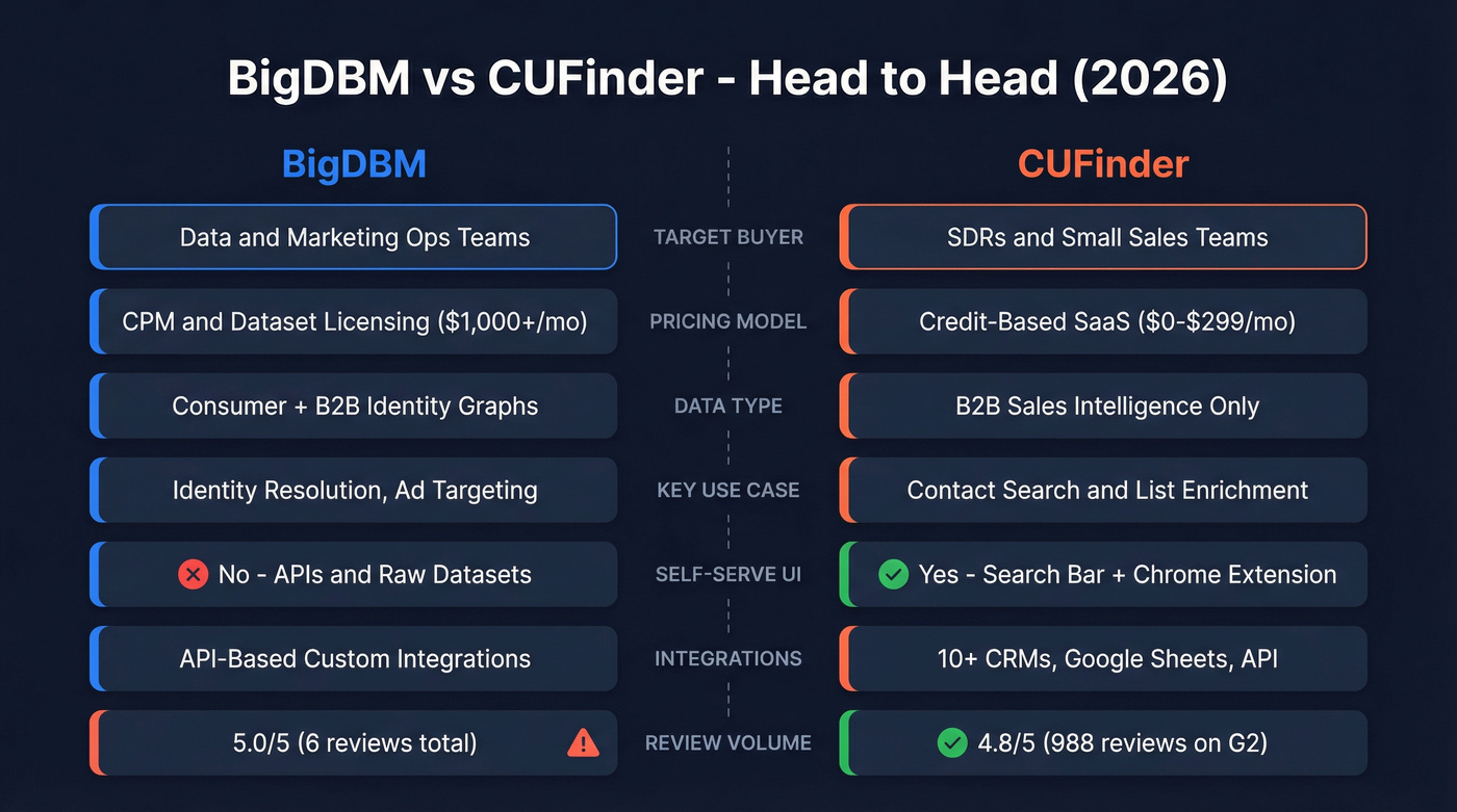 BigDBM vs CUFinder head-to-head-comparison diagram
