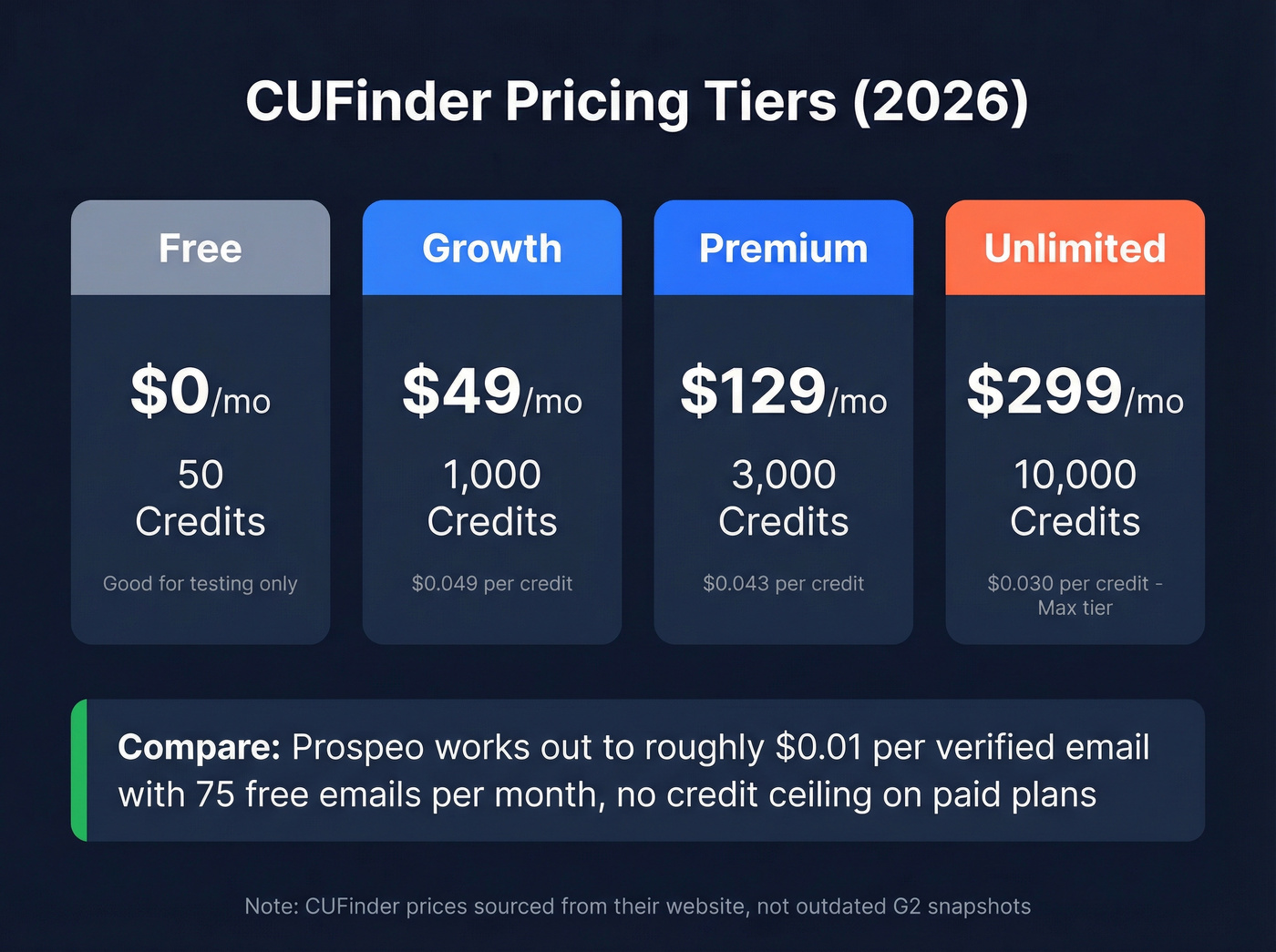 CUFinder credit-based pricing tiers breakdown