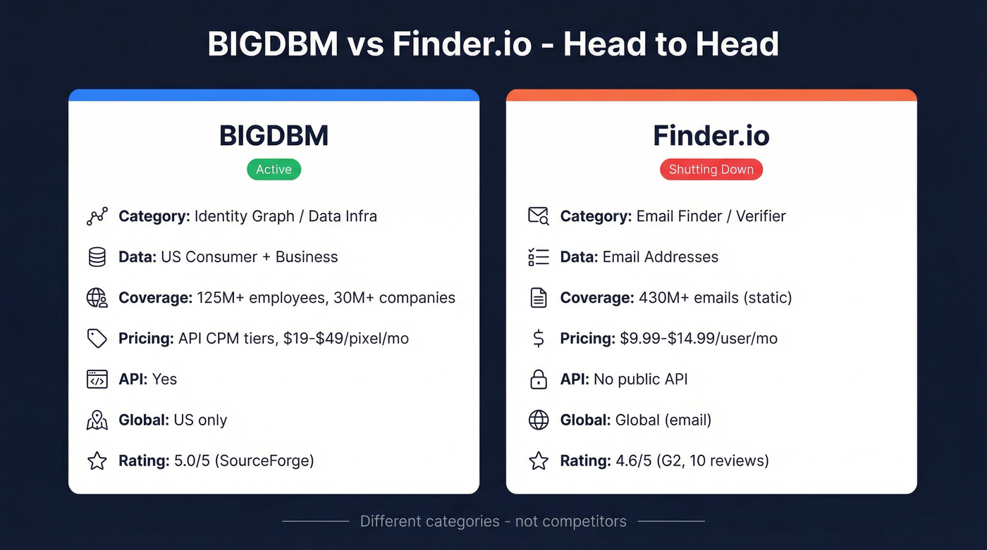 BIGDBM vs Finder.io head-to-head comparison diagram