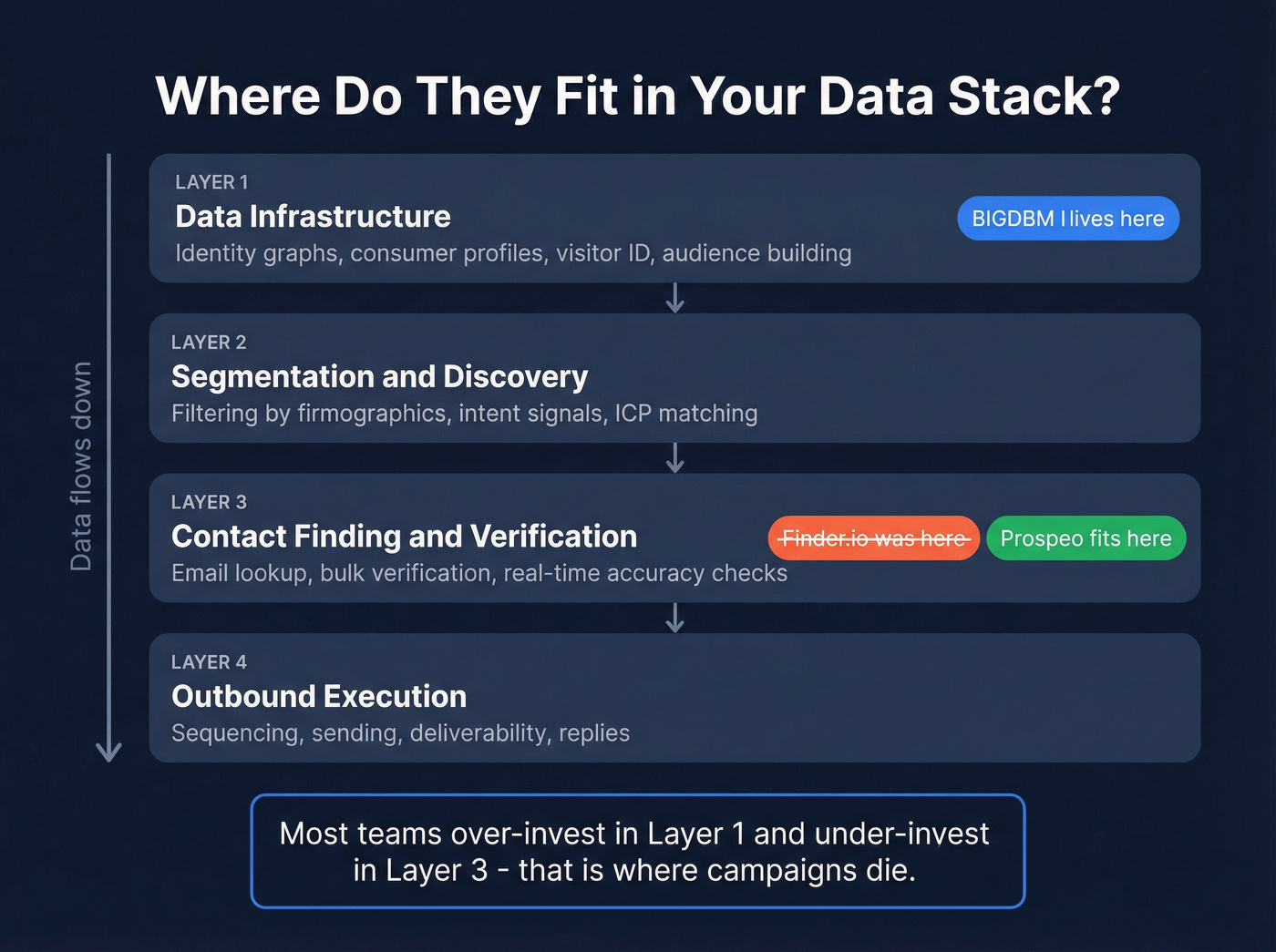 Data stack layers showing where BIGDBM and Finder.io fit