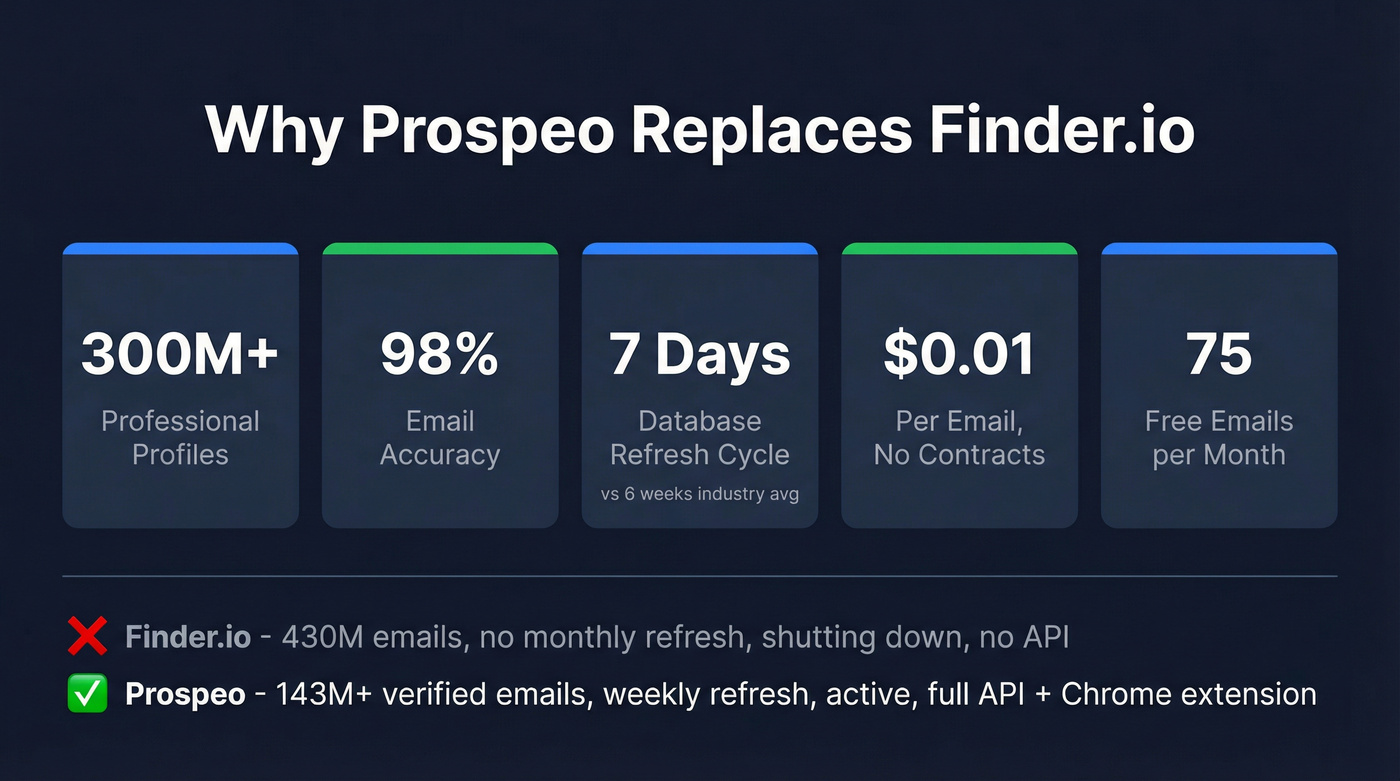 Prospeo key stats as Finder.io replacement