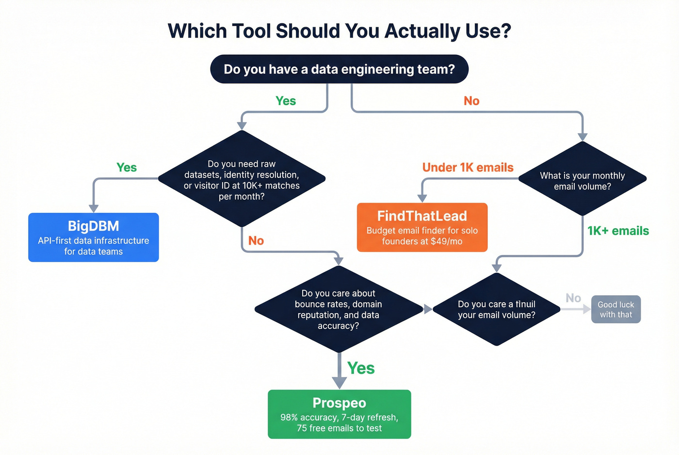 Decision flowchart for choosing BigDBM FindThatLead or Prospeo
