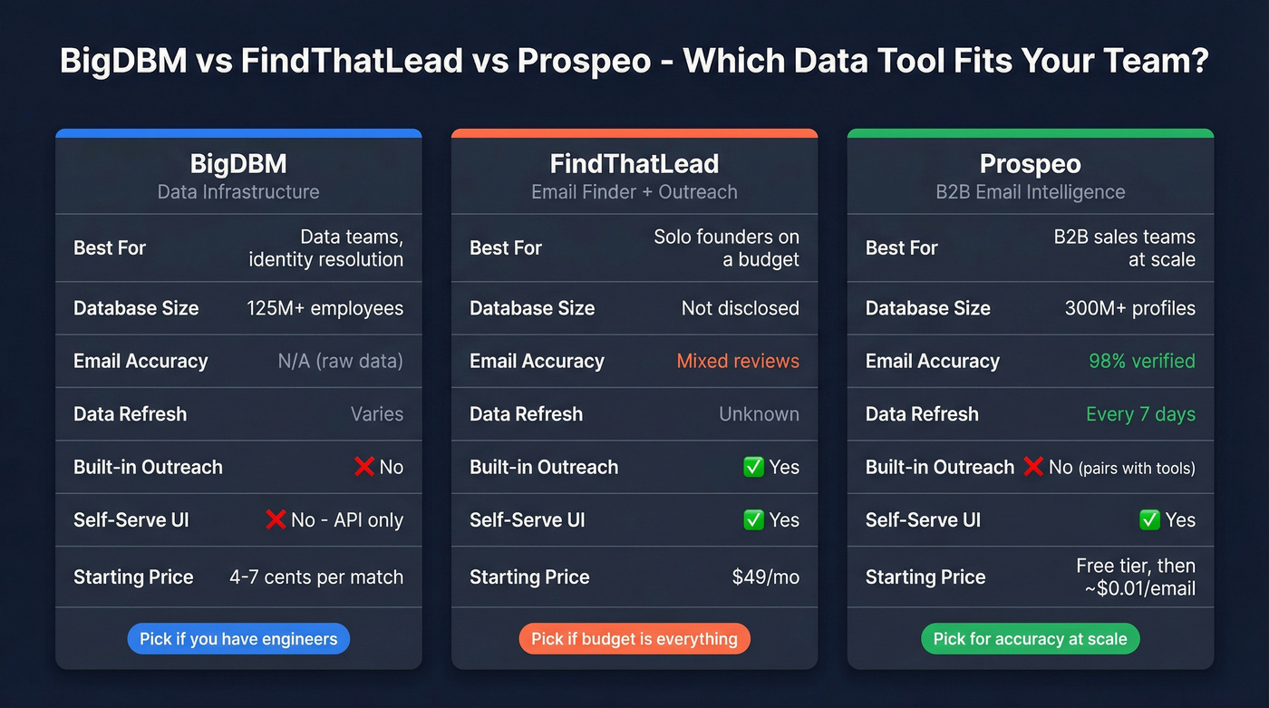 BigDBM vs FindThatLead vs Prospeo head-to-head comparison