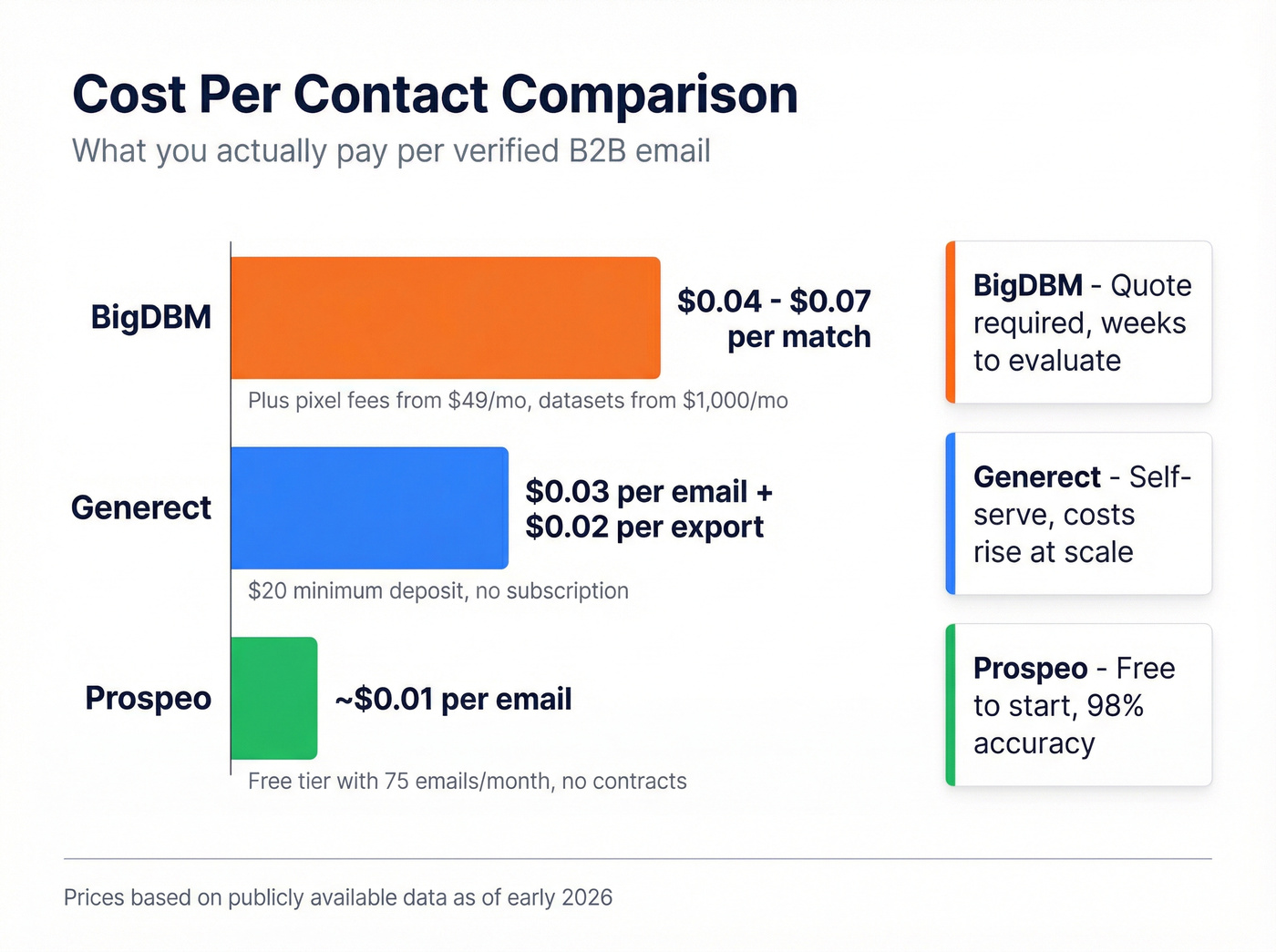 Cost per contact comparison across BigDBM, Generect, and Prospeo
