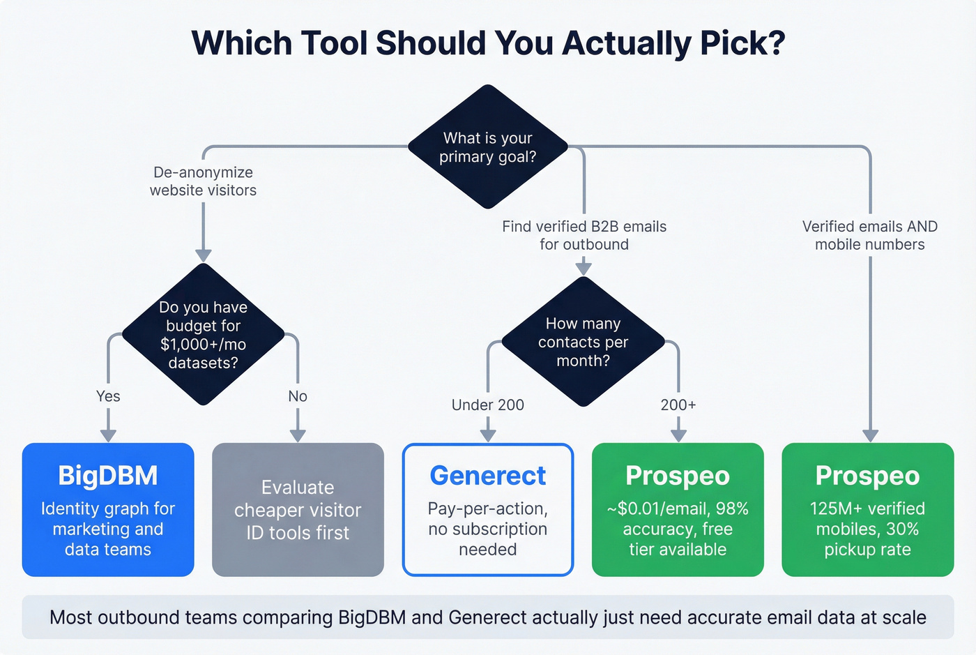 Decision flowchart for choosing BigDBM, Generect, or Prospeo
