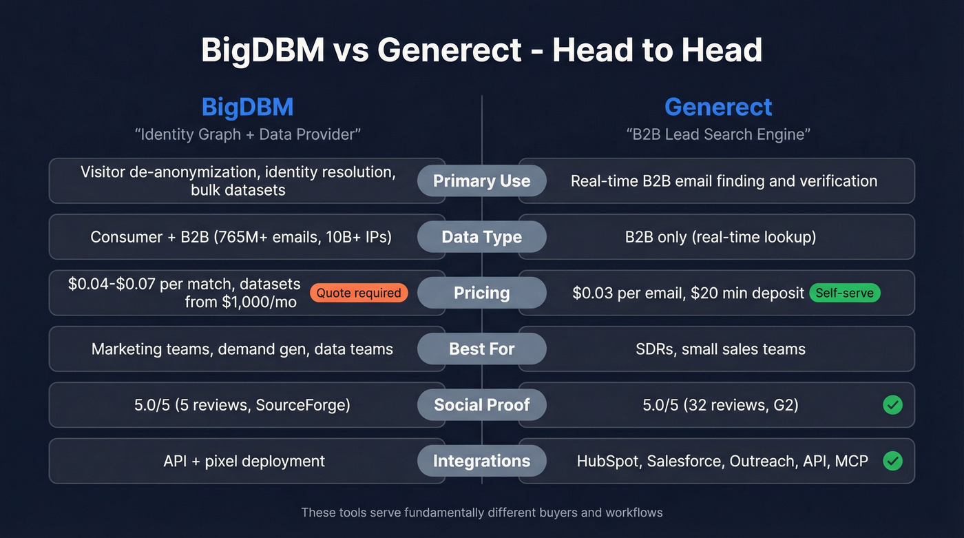 BigDBM vs Generect head-to-head feature comparison diagram