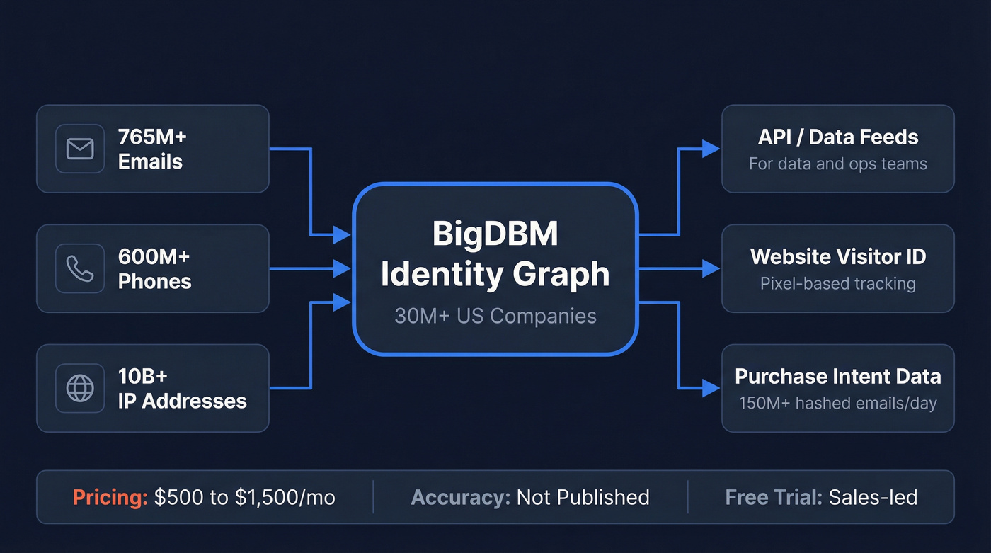 BigDBM data infrastructure architecture and data flow