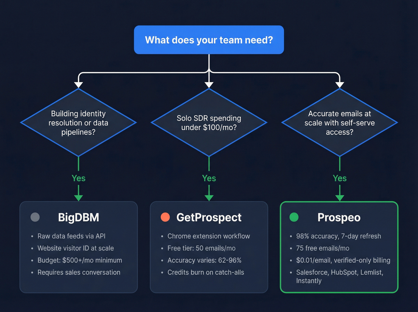 Decision flowchart for choosing BigDBM, GetProspect, or Prospeo