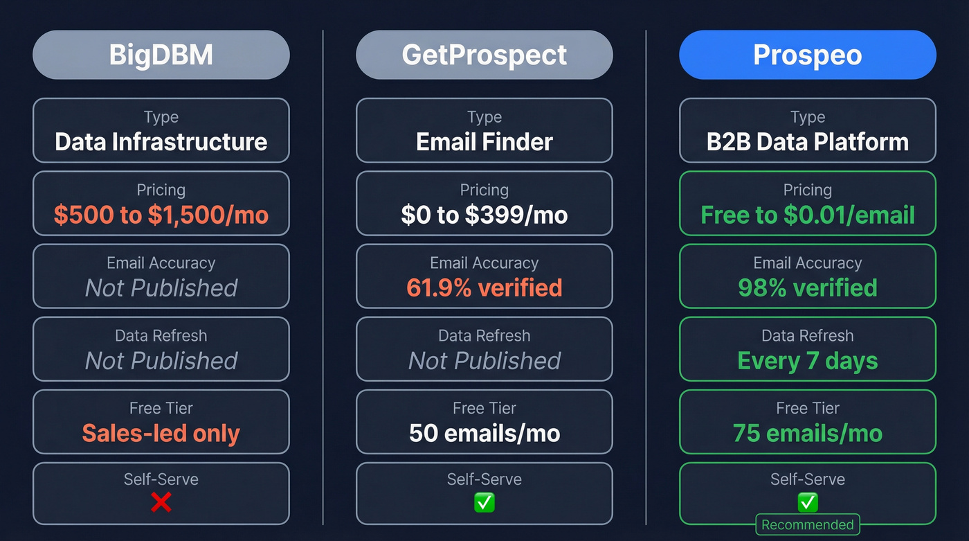 BigDBM vs GetProspect vs Prospeo head-to-head comparison