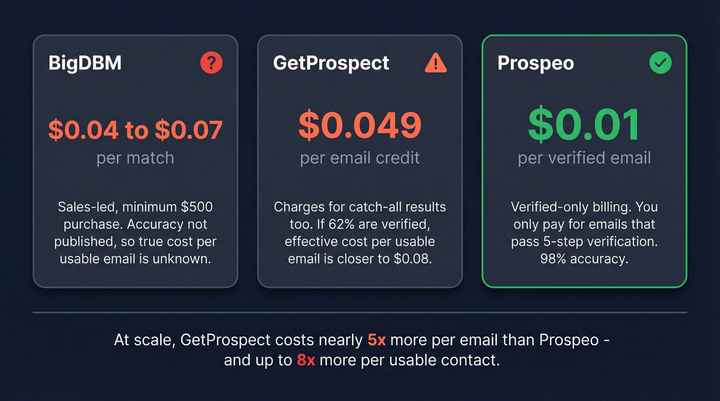 Cost per usable email comparison across three tools