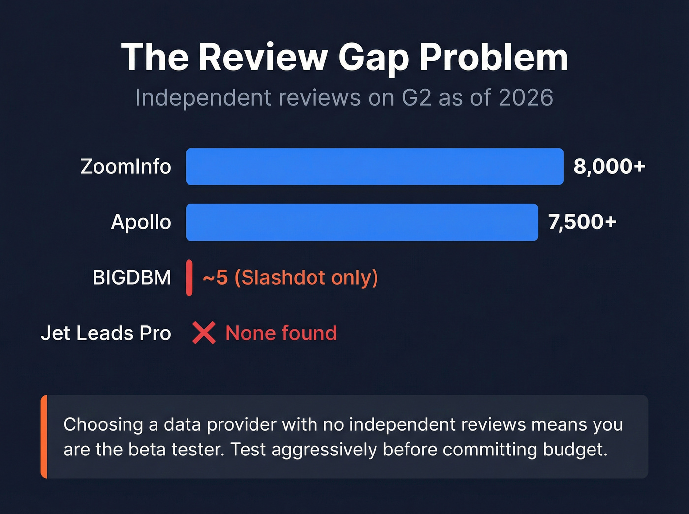 Review presence gap between niche and established tools