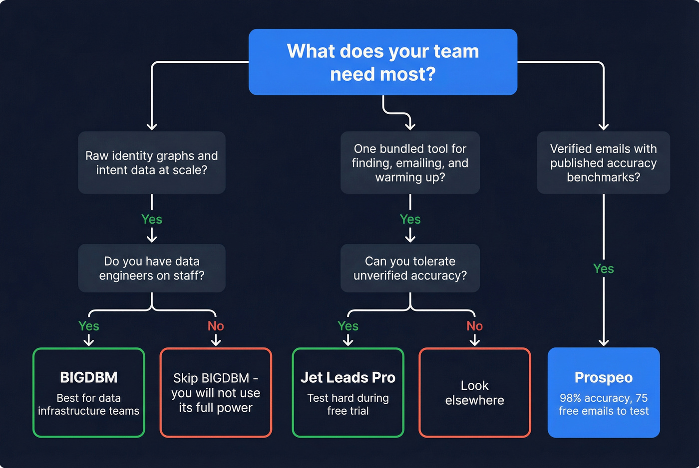 Decision tree for choosing BIGDBM, Jet Leads Pro, or Prospeo