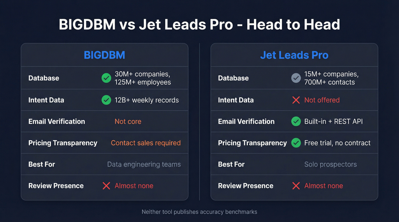 BIGDBM vs Jet Leads Pro feature comparison diagram