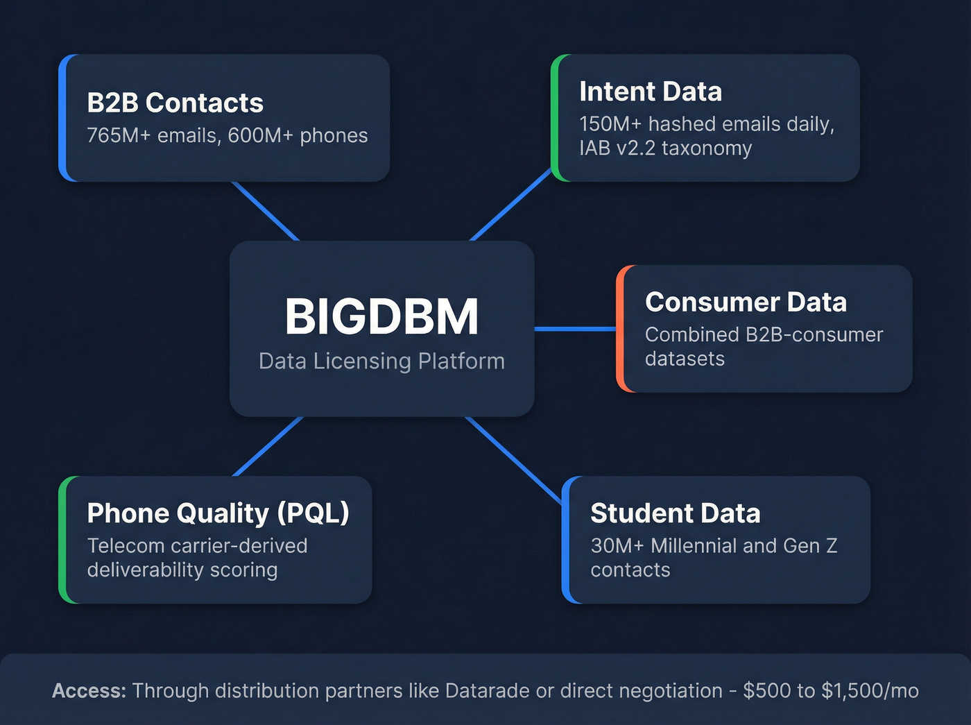 BIGDBM data ecosystem and product categories overview