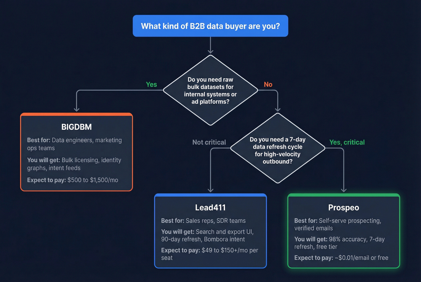 Decision tree for choosing BIGDBM vs Lead411 vs Prospeo