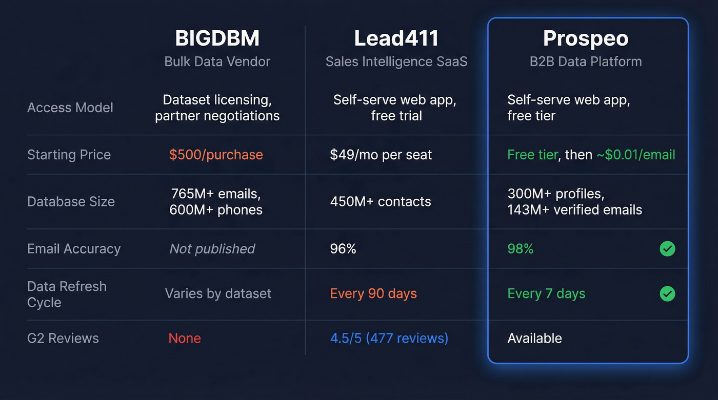 BIGDBM vs Lead411 vs Prospeo head-to-head comparison