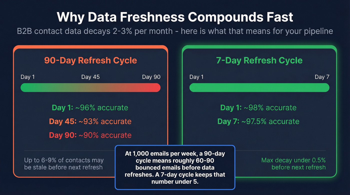 Data freshness comparison showing 7-day vs 90-day refresh impact