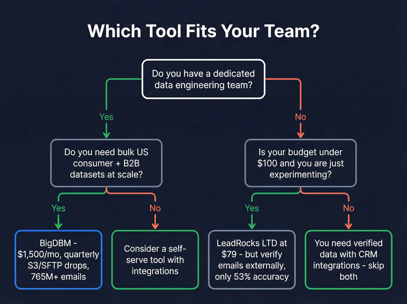 Decision flowchart for choosing BigDBM, LeadRocks, or neither
