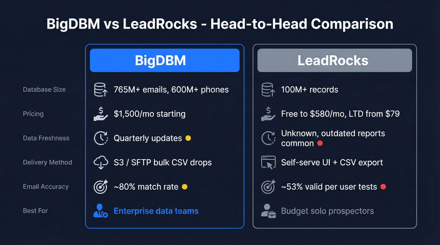 BigDBM vs LeadRocks head-to-head feature comparison diagram