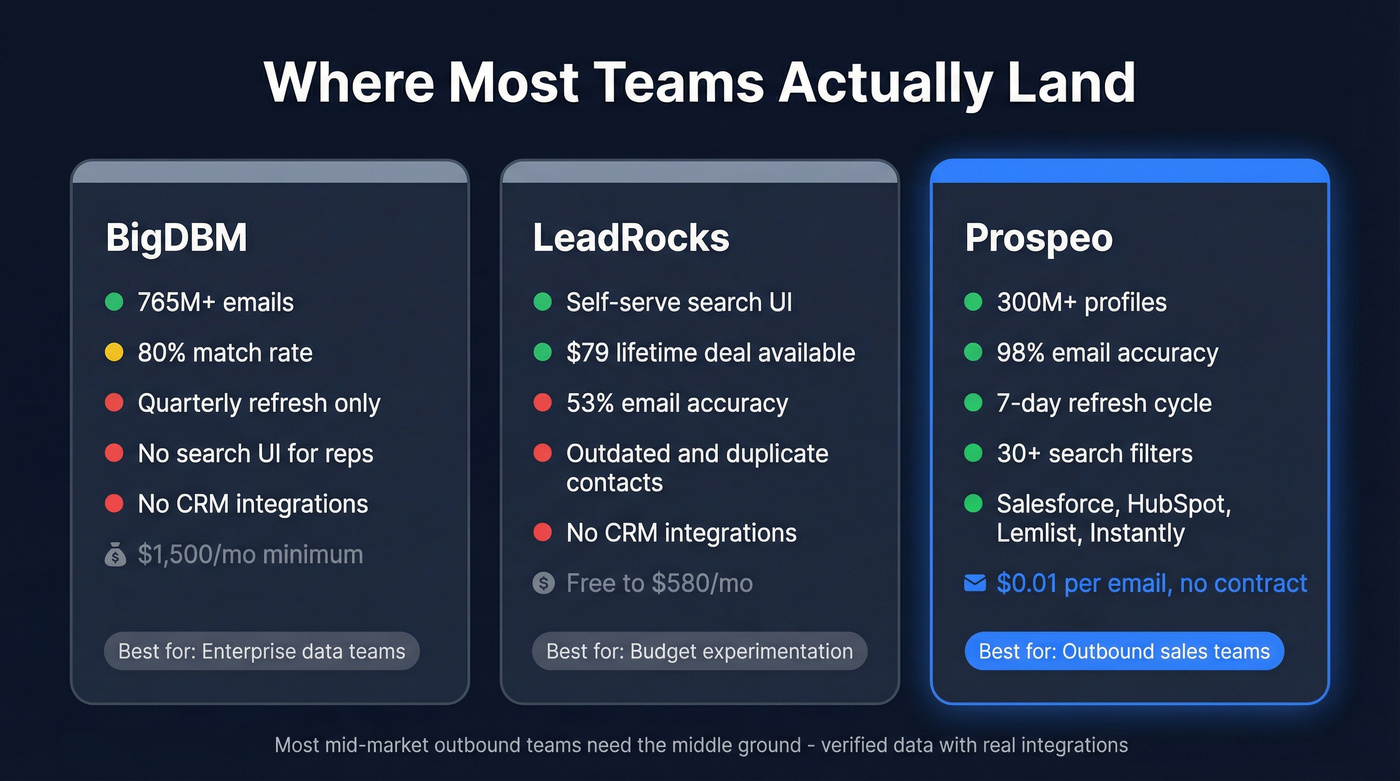 Three-way comparison of BigDBM, LeadRocks, and Prospeo