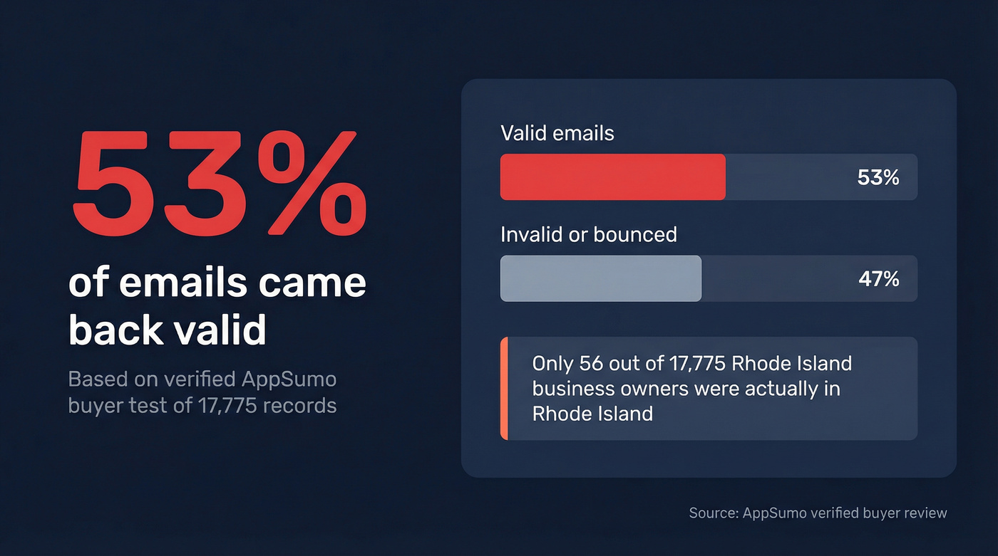 LeadRocks email accuracy stat showing 53% validity rate