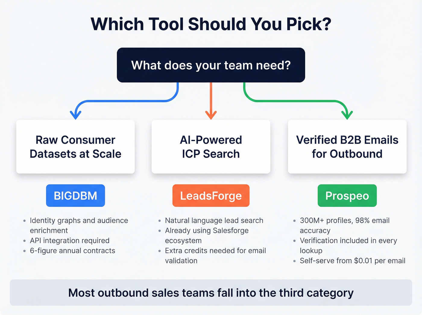 Decision flowchart for choosing BIGDBM, LeadsForge, or Prospeo