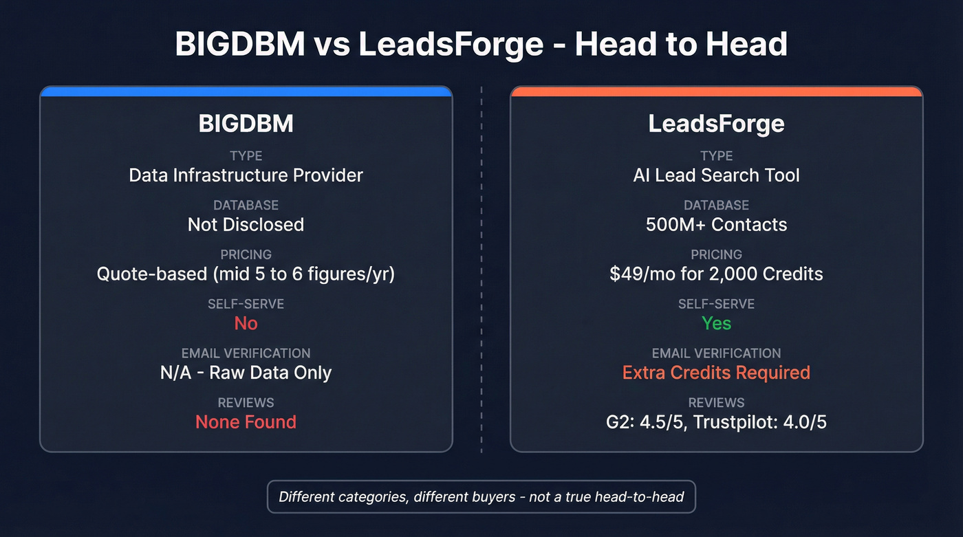 BIGDBM vs LeadsForge head-to-head comparison diagram