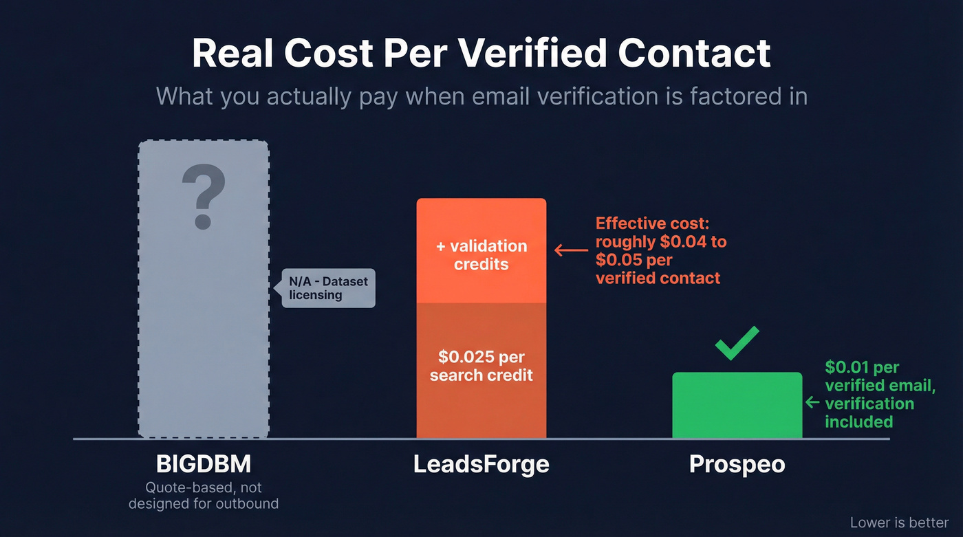 Cost per verified contact comparison across three tools