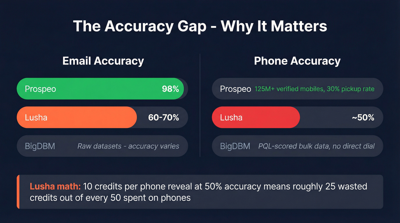 Email and phone accuracy rates comparison across tools