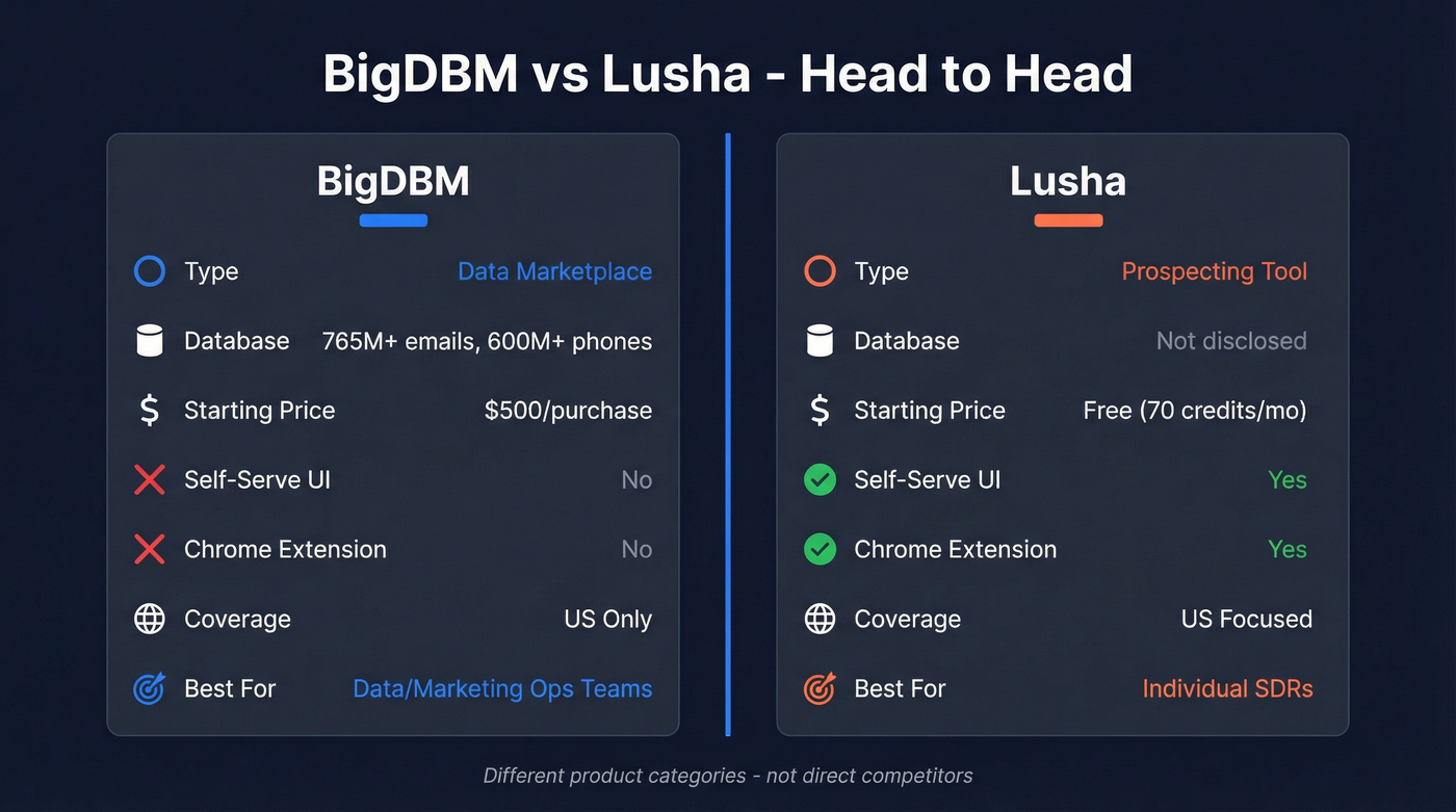 BigDBM vs Lusha head-to-head feature comparison diagram