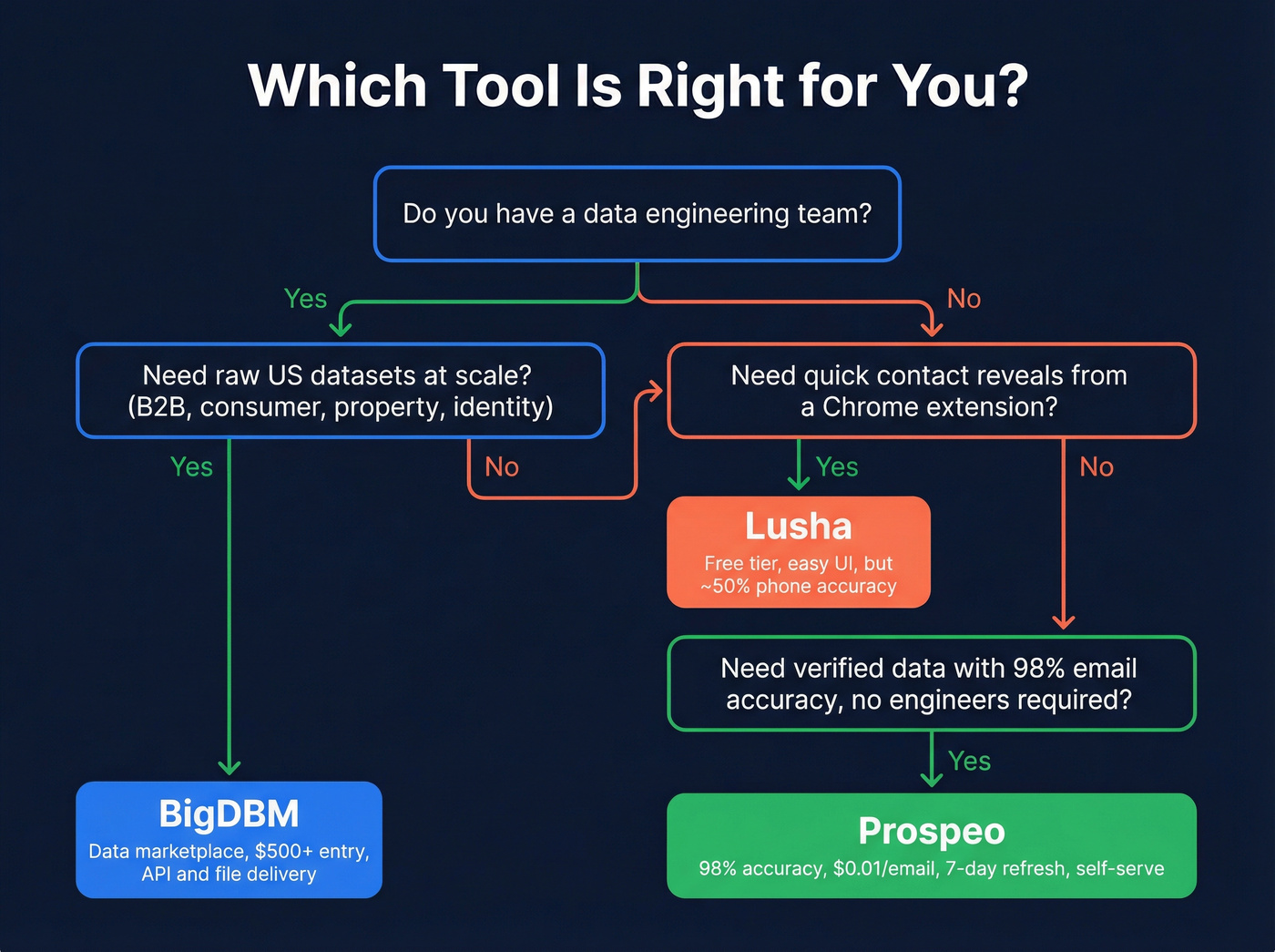 Decision flowchart for choosing BigDBM, Lusha, or Prospeo
