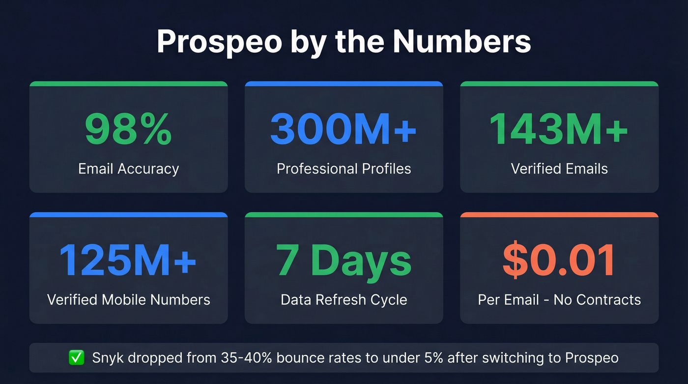 Prospeo key stats and metrics highlight card