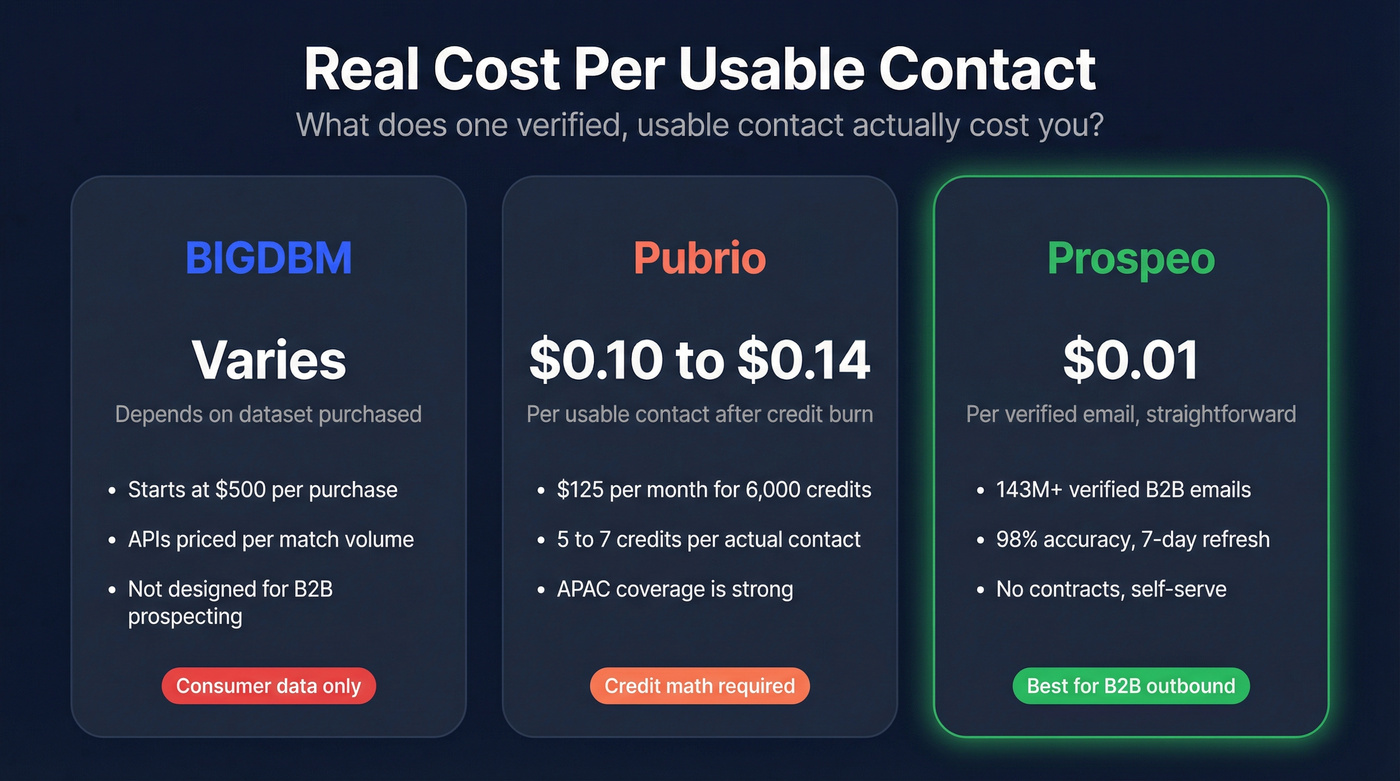 Three-way cost per contact comparison chart