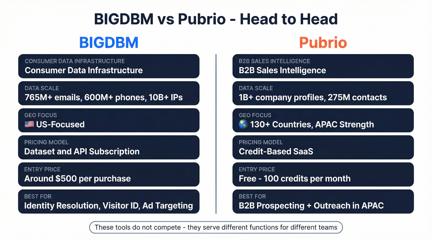 BIGDBM vs Pubrio head-to-head comparison diagram
