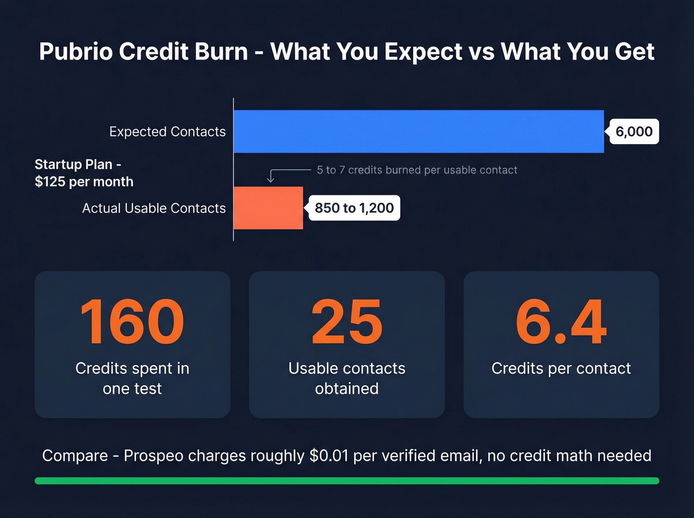 Pubrio credit burn reality vs advertised contacts