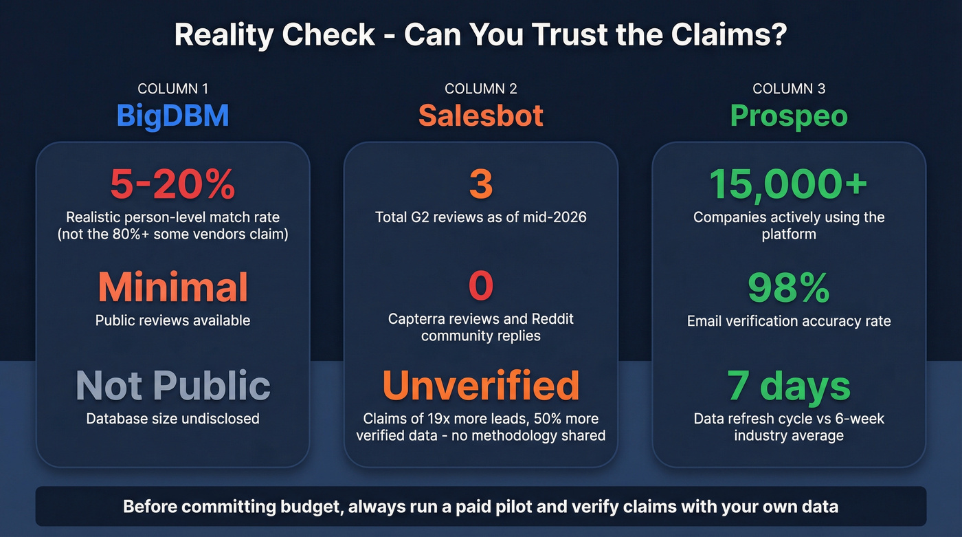 Trust signals comparison showing review counts and data claims